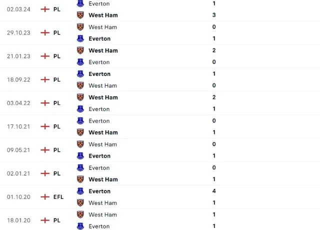 Lịch sử đối đầu West Ham vs Everton